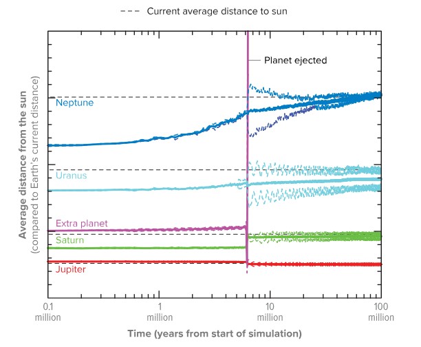 Gráfica muestra cómo la distancia promedio del Sol a cada planeta gigante ha cambiado con el tiempo.