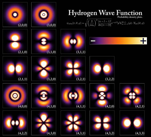 Representación gráfica de un electrón en un átomo de hidrógeno (en diferentes niveles de energía). Las áreas más brillantes representan mayor probabilidad de encontrar al electrón. Representación gráfica de un electrón en un átomo de hidrógeno (en diferentes niveles de energía). Las áreas más brillantes representan mayor probabilidad de encontrar al electrón.