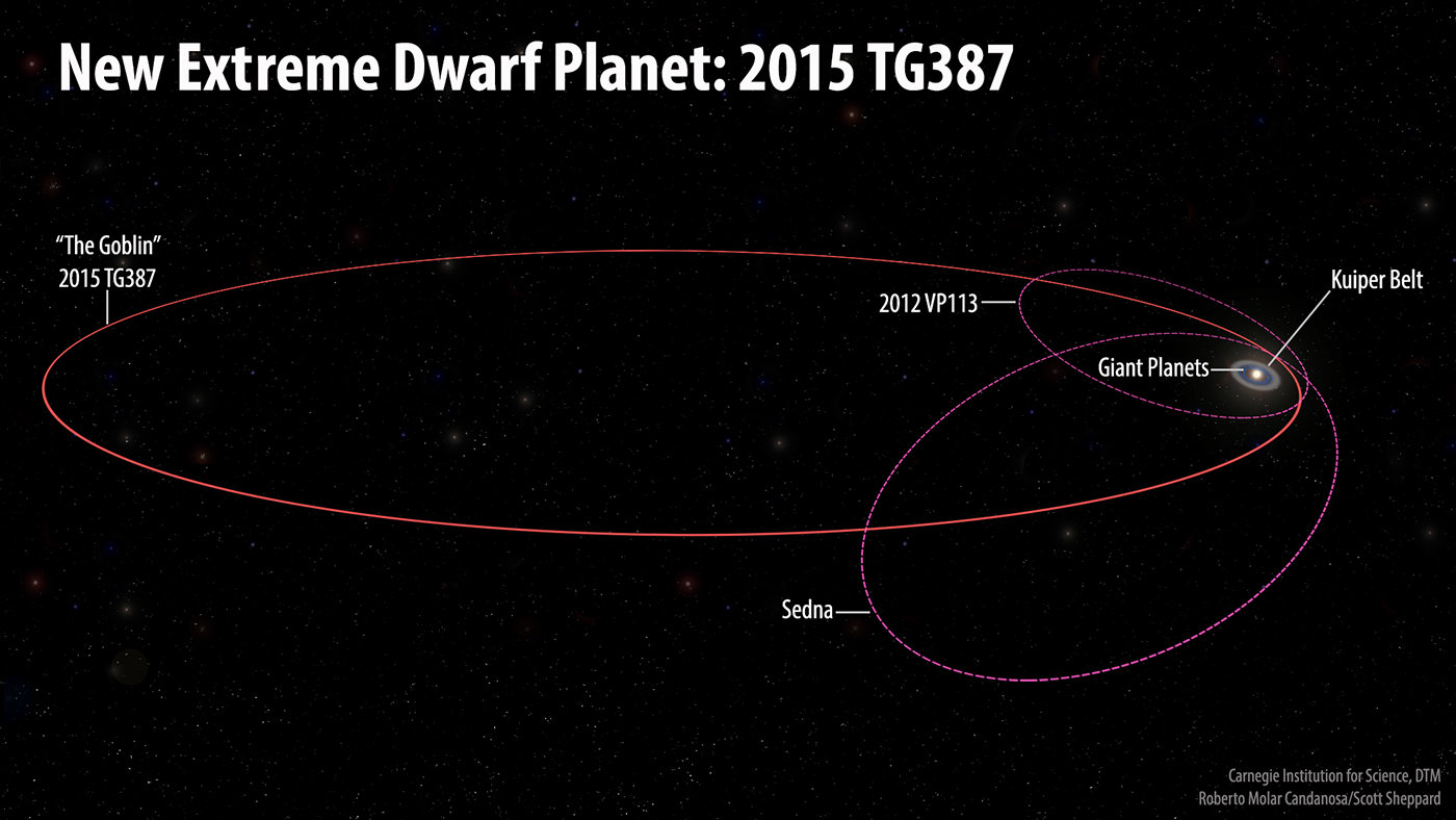 Las órbitas del nuevo planeta enano extremo 2015 TG387 y sus compañeros Inner Oort Cloud se oponen a 2012 VP113 y Sedna en comparación con el resto del Sistema Solar. 