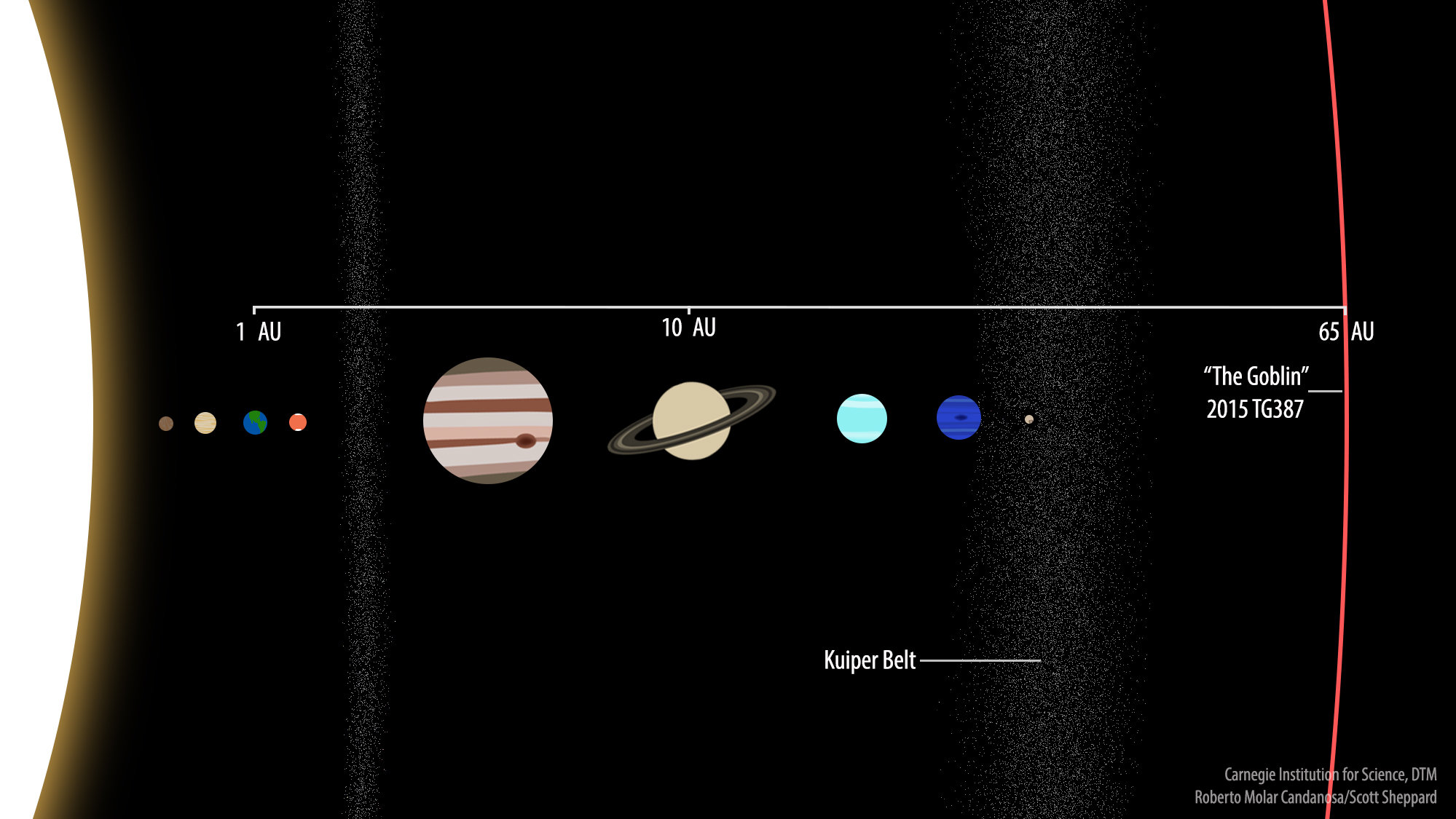 Comparación del TG387 2015 en 65 UA con los planetas conocidos del Sistema Solar. Saturno se puede ver a 10 UA y la Tierra está, por supuesto, a 1 UA, ya que la medida se define como la distancia entre el Sol y la Tierra.