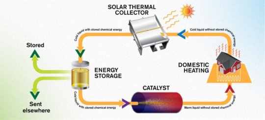 Científicos crean una molécula que puede almacenar energía solar durante 18 años
