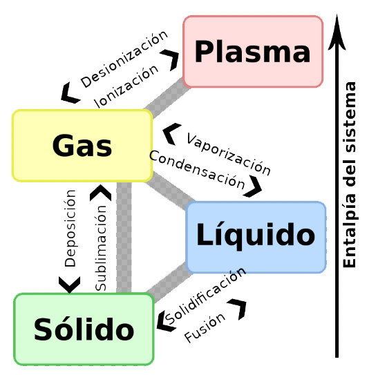 Cuatro estados conocidos de la materia