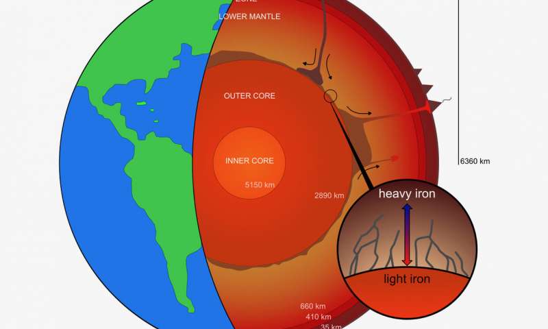 filtraciones de hierro en el manto terrestre