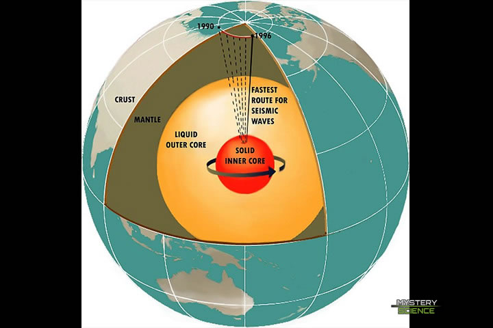 Capas de la Tierra y la rotación del núcleo