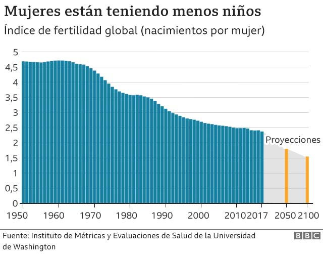 Descenso en los nacimientos a nivel mundial