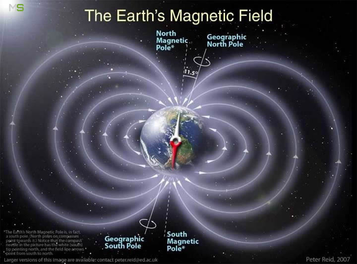 Campo magnético de la Tierra y los polos magnético