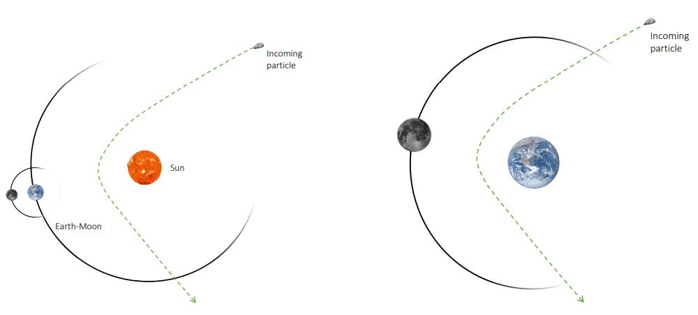 Figura que ilustra algunas de las simulaciones de partículas en la investigación. En el primer escenario, el sistema simulado solo consiste en el Sol y el sistema Tierra-Luna. Su propósito era aislar el efecto de los planetas gigantes