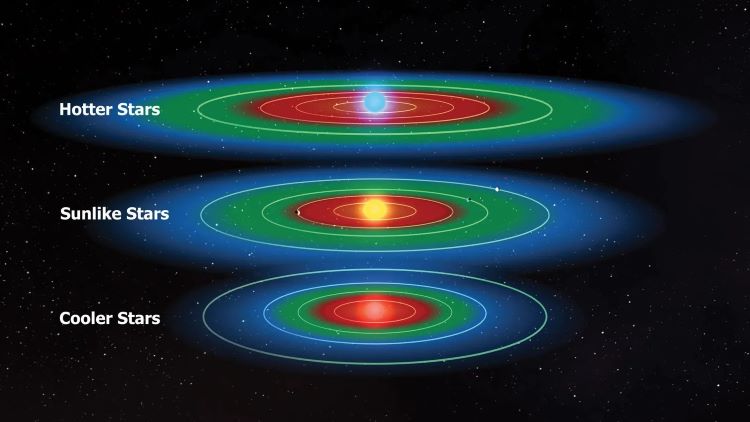 Ilustración que muestra zonas habitables para varios tipos de estrellas que muestran demasiado calor (rojo), demasiado frío (azul) y justo (verde) para que exista agua líquida en una superficie planetaria. Dado que las enanas rojas son más frías que nuestro Sol, su zona habitable está más cerca de la estrella